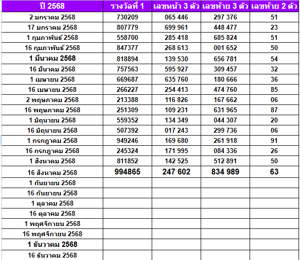 สถิติหวยออกปี 2568-2564 ย้อนหลัง