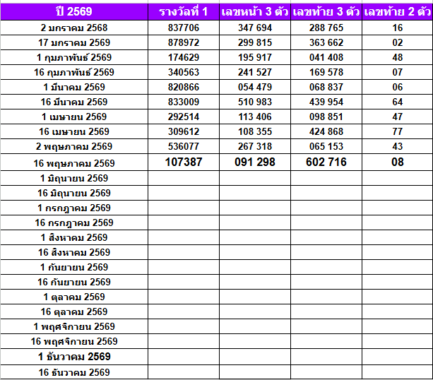 สถิติหวยออกปี 2569-2564 ย้อนหลัง