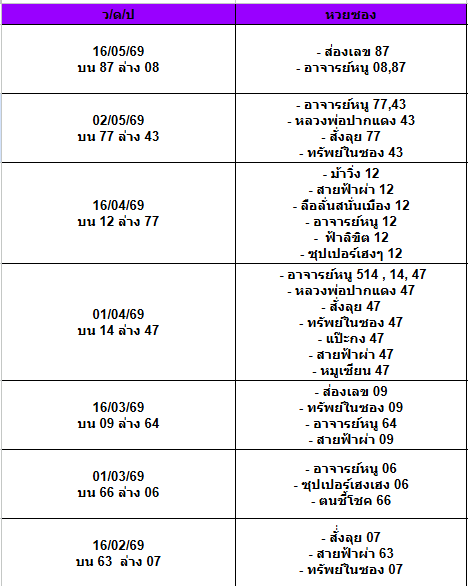 สถิติเลขเด็ดจากหวยซองที่ออกปี 2563-2569