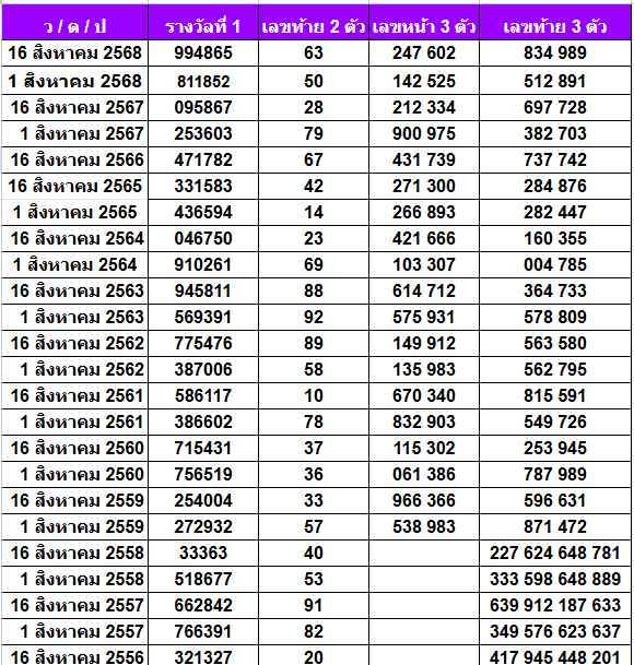 สถิติหวยออกเดือนสิงหาคม