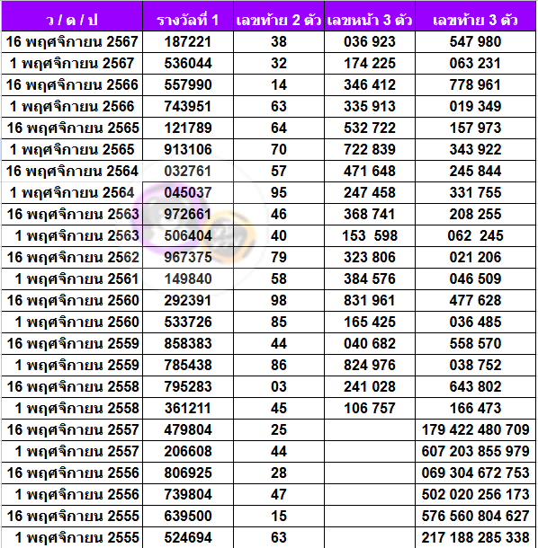 เลขเด็ดงวดนี้ สถิติหวยออกเดือนพฤศจิกายน