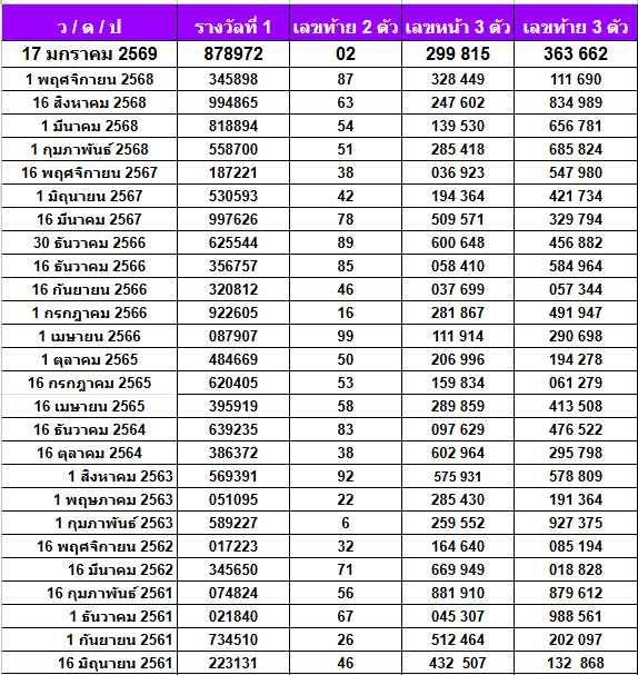 เลขเด็ด สถิติหวยออกวันเสาร์