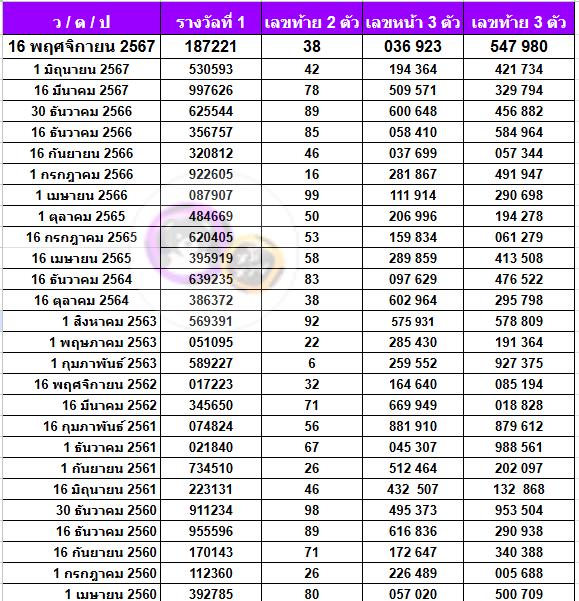 เลขเด็ด สถิติหวยออกวันเสาร์