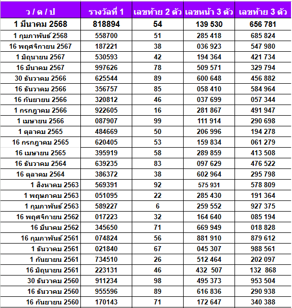 เลขเด็ด สถิติหวยออกวันเสาร์
