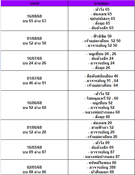 สถิติเลขเด็ดจากหวยซองที่ออกปี 2563-2568