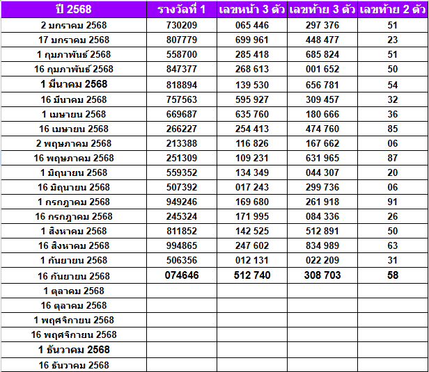 สถิติหวยออกปี 2568-2564 ย้อนหลัง