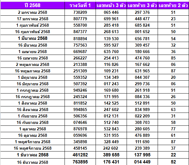 สถิติหวยออกปี 2568-2564 ย้อนหลัง