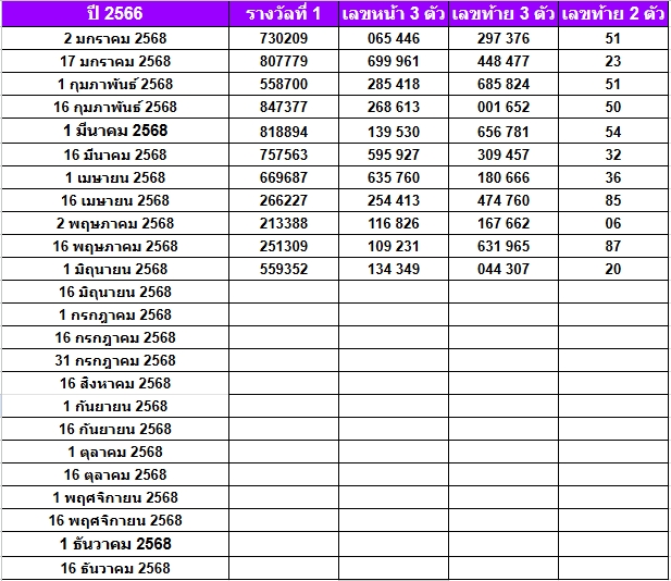 สถิติหวยออกปี 2568-2564 ย้อนหลัง