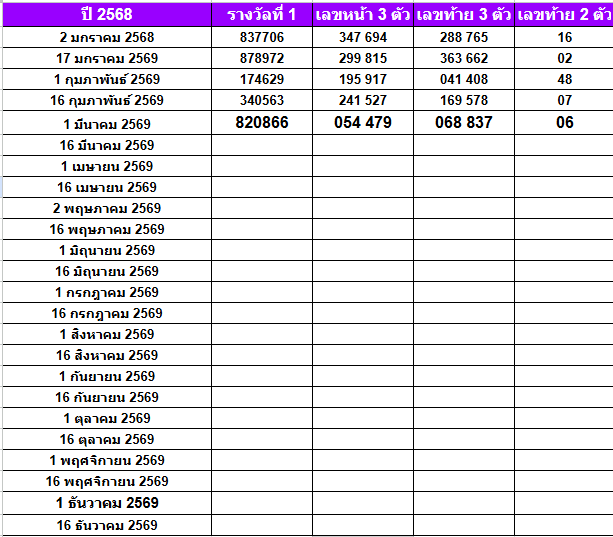 สถิติหวยออกปี 2569-2564 ย้อนหลัง