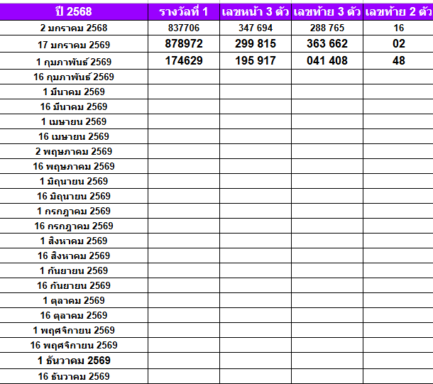 สถิติหวยออกปี 2569-2564 ย้อนหลัง