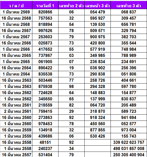 สถิติหวยออกเดือนมีนาคม