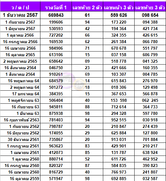 เลขเด็ดงวดนี้ สถิติหวยออกวันอาทิตย์