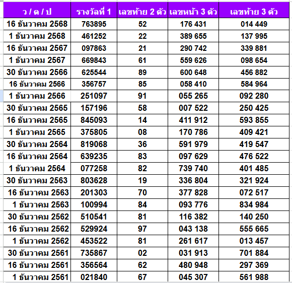 เลขเด็ดงวดนี้ สถิติหวยออกเดือนธันวาคม
