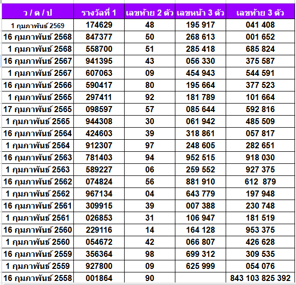 สถิติหวยออกเดือนกุมภาพันธ์