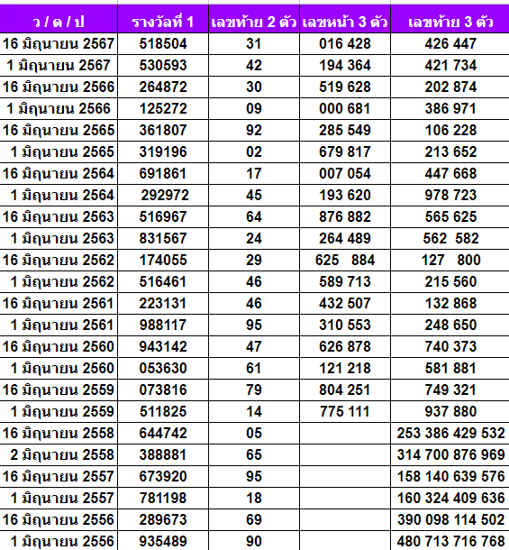 สถิติหวยออกเดือนมิถุนายน