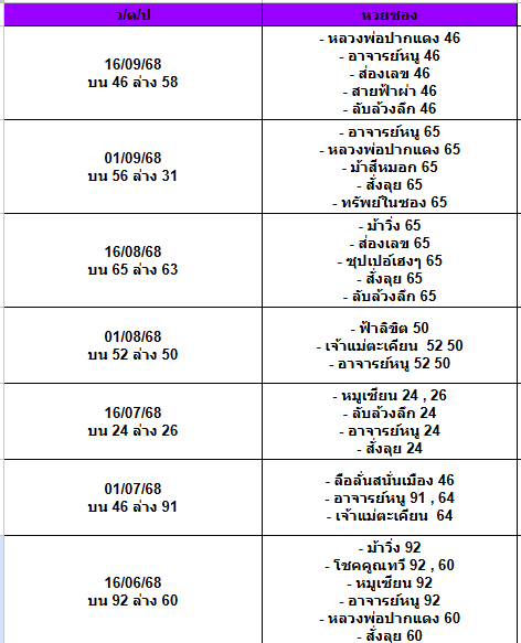 สถิติเลขเด็ดจากหวยซองที่ออกปี 2563-2568
