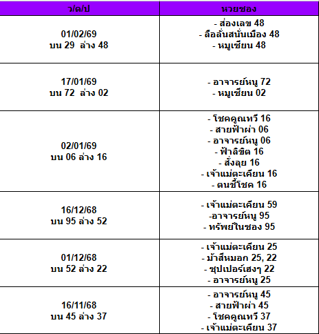สถิติเลขเด็ดจากหวยซองที่ออกปี 2563-2569
