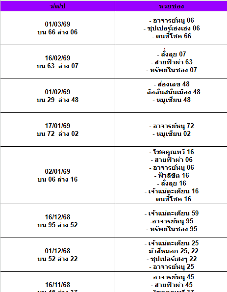 สถิติเลขเด็ดจากหวยซองที่ออกปี 2563-2569