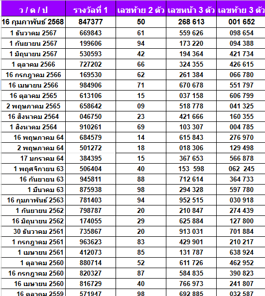 เลขเด็ดงวดนี้ สถิติหวยออกวันอาทิตย์