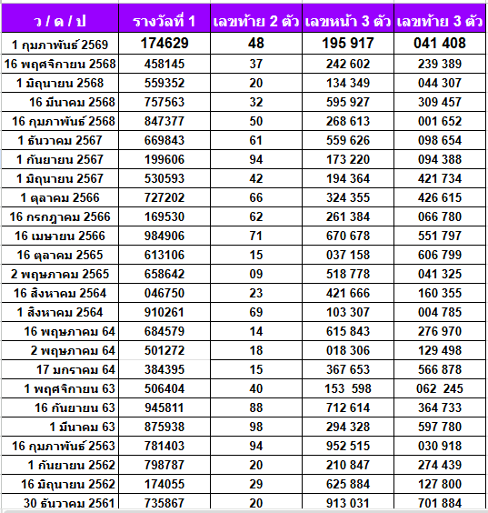 เลขเด็ดงวดนี้ สถิติหวยออกวันอาทิตย์