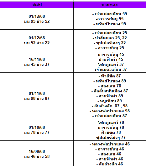 สถิติเลขเด็ดจากหวยซองที่ออกปี 2563-2568