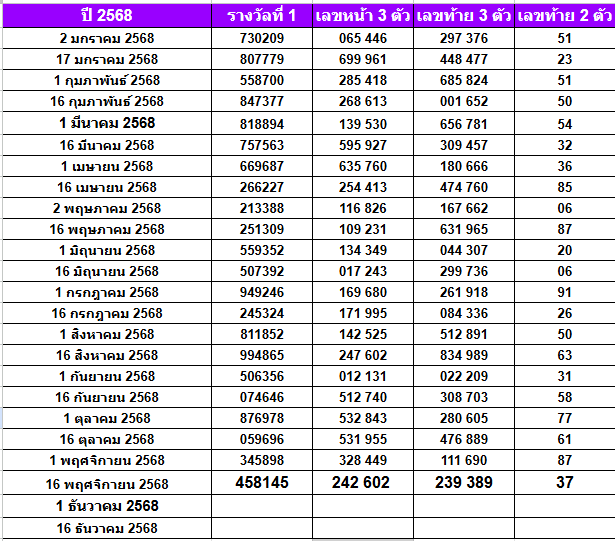 สถิติหวยออกปี 2568-2564 ย้อนหลัง