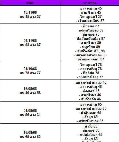 สถิติเลขเด็ดจากหวยซองที่ออกปี 2563-2568