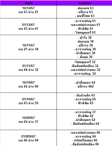 สถิติเลขเด็ดจากหวยซองที่ออกปี 2563-2567