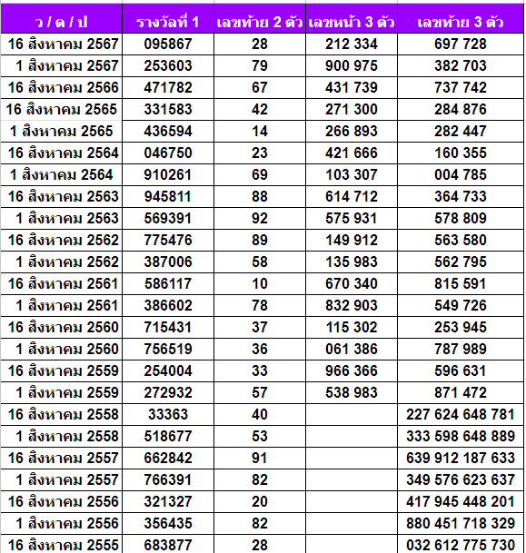 สถิติหวยออกเดือนสิงหาคม