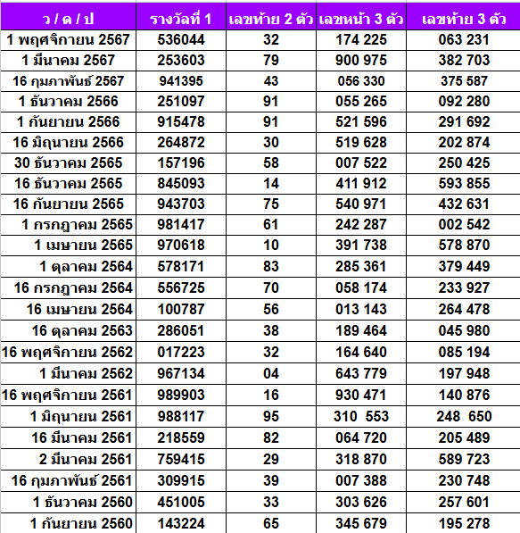 เลขเด็ดงวดนี้ สถิติหวยออกวันศุกร์