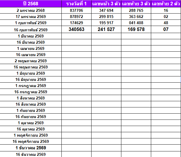 สถิติหวยออกปี 2569-2564 ย้อนหลัง