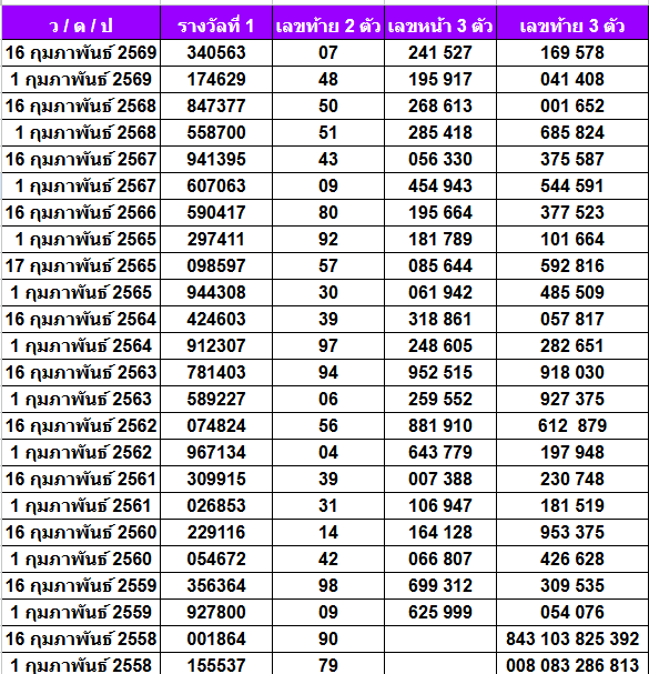 สถิติหวยออกเดือนกุมภาพันธ์