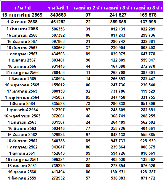 เลขเด็ดงวดนี้ สถิติหวยออกวันจันทร์