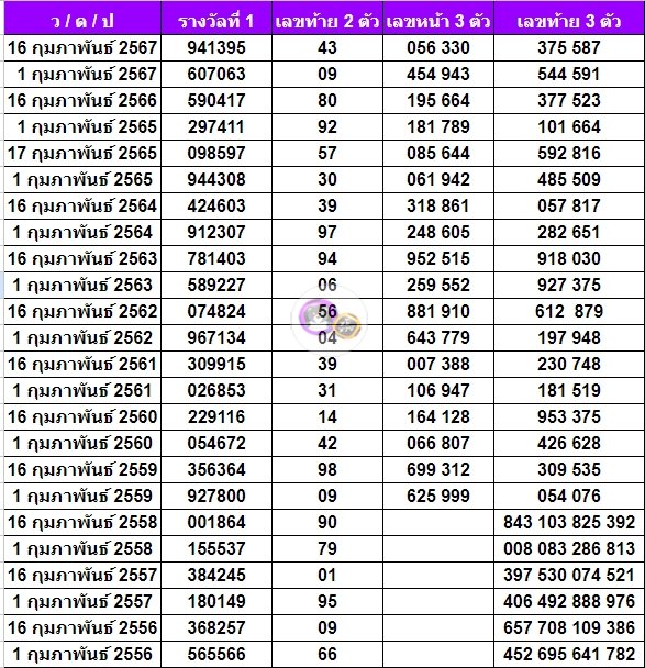 เลขเด็ดสถิติหวยออกเดือนกุมภาพันธ์ในปี 2567- 2554