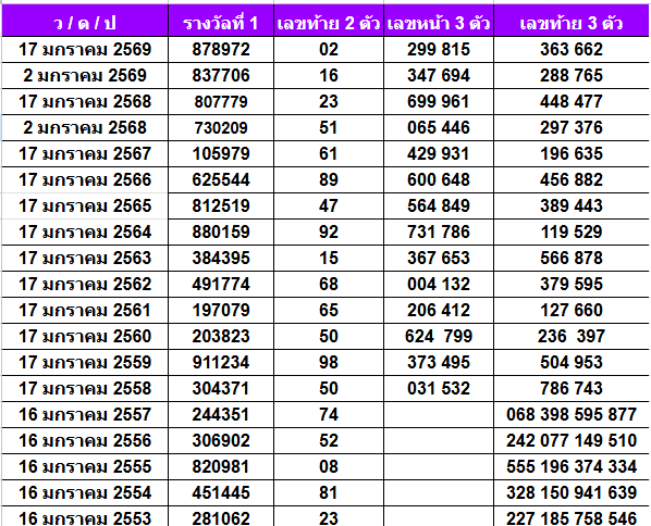 เลขเด็ดงวดนี้ สถิติหวยออกเดือนมกราคม