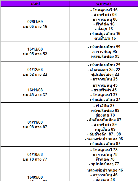 สถิติเลขเด็ดจากหวยซองที่ออกปี 2563-2569