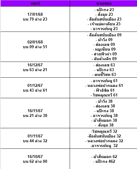 สถิติเลขเด็ดจากหวยซองที่ออกปี 2563-2568