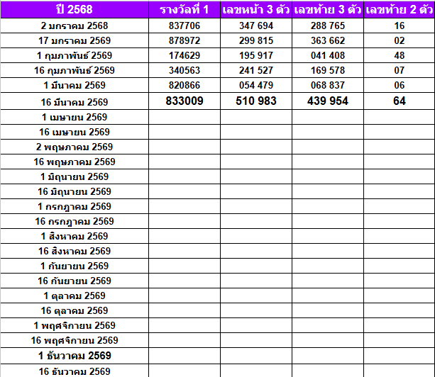 สถิติหวยออกปี 2569-2564 ย้อนหลัง
