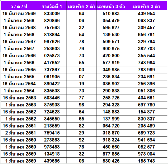 สถิติหวยออกเดือนมีนาคม