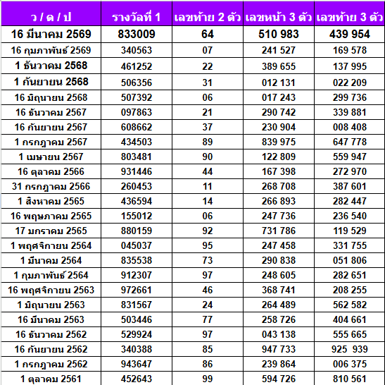 สถิติหวยออกวันจันทร์