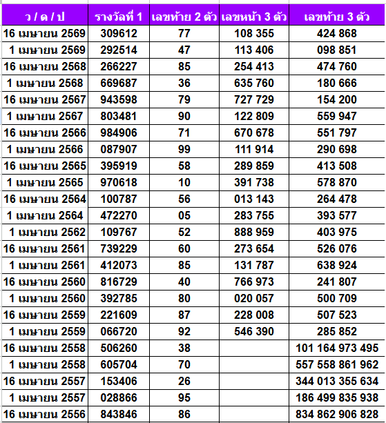 สถิติหวยออกเดือนเมษายน