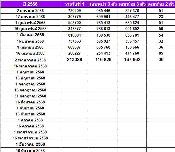 สถิติหวยออกปี 2568-2564 ย้อนหลัง