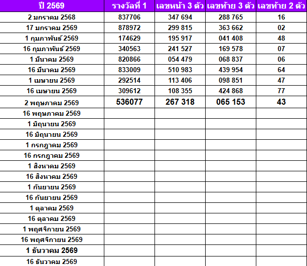 สถิติหวยออกปี 2569-2564 ย้อนหลัง