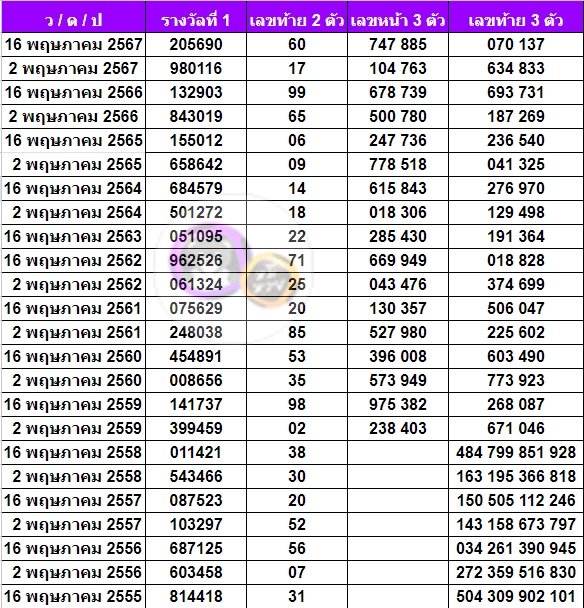 สถิติหวยออกเดือนพฤษภาคม