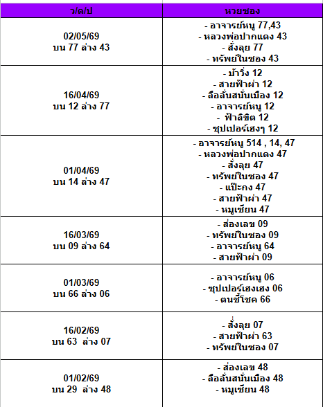 สถิติเลขเด็ดจากหวยซองที่ออกปี 2563-2569