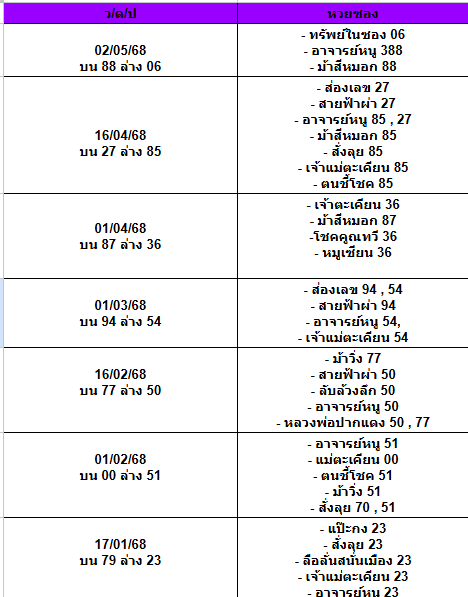 สถิติเลขเด็ดจากหวยซองที่ออกปี 2563-2568