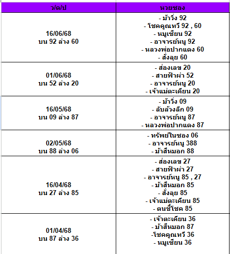 สถิติเลขเด็ดจากหวยซองที่ออกปี 2563-2568