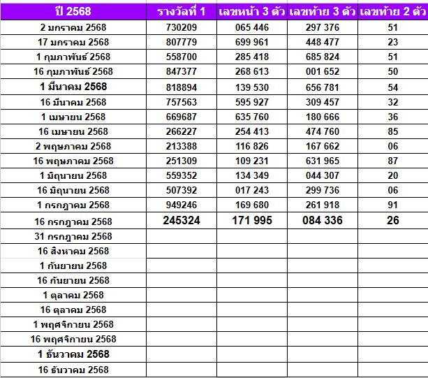 สถิติหวยออกปี 2568-2564 ย้อนหลัง