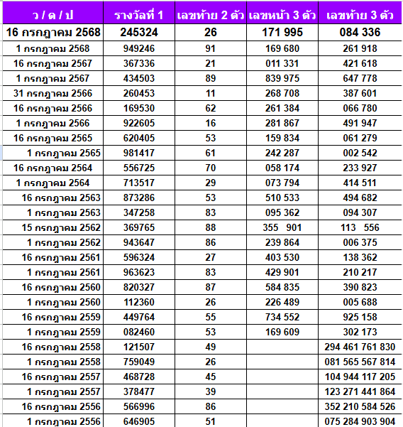 สถิติหวยออกเดือนกรกฎาคม