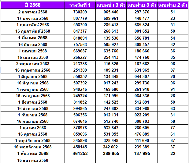 สถิติหวยออกปี 2568-2564 ย้อนหลัง